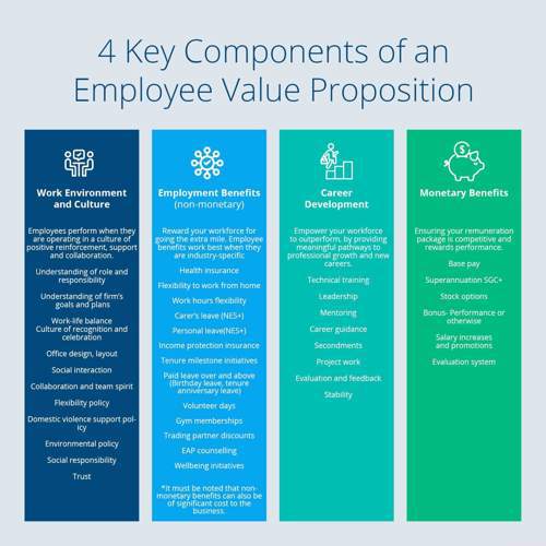 components of an employee value proposition