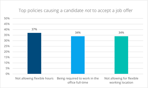 chart showing reasons candidate chooses not to accept a job offer